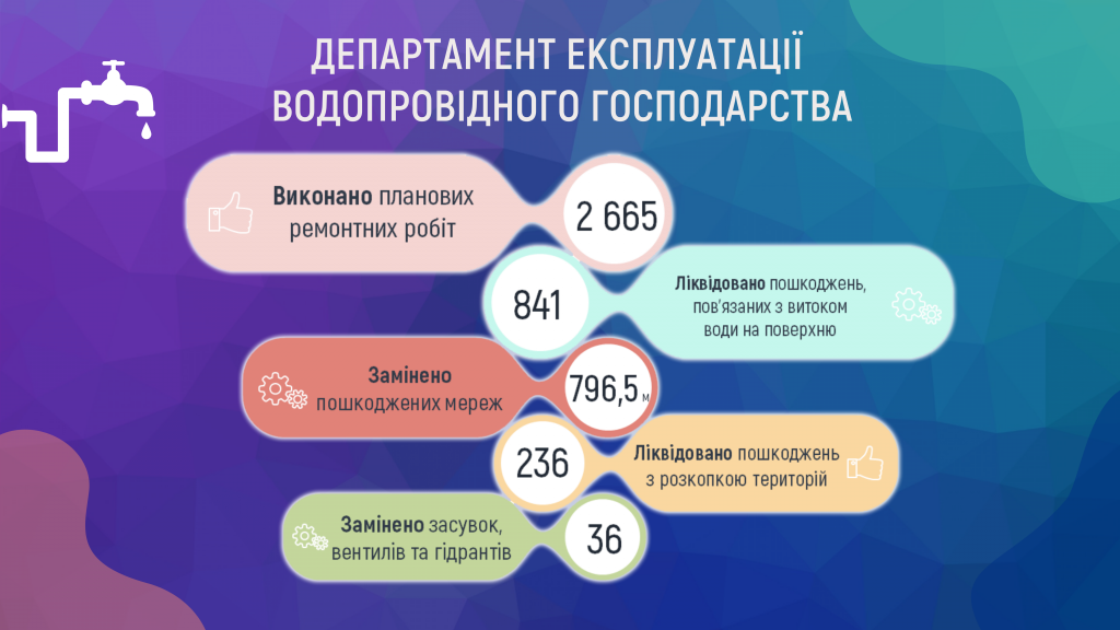 Сотрудники “Киевводоканала” в августе более 230 раз раскапывали территорию для ремонта повреждений