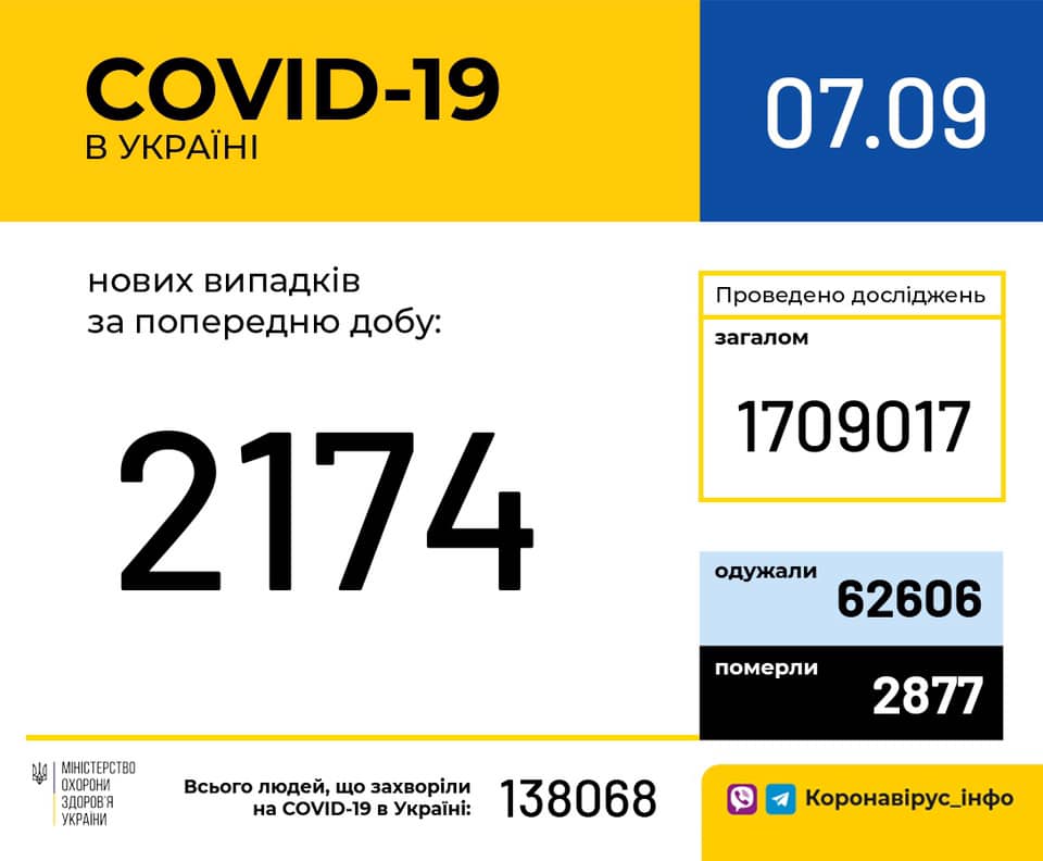 В Украине за сутки зафиксировано 2174 новых носителей коронавируса