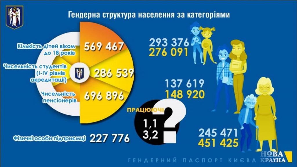 Розмір пенсій жінок та чоловіків за деякими статтями відрізняється більше ніж у 4 рази – Марина Хонда