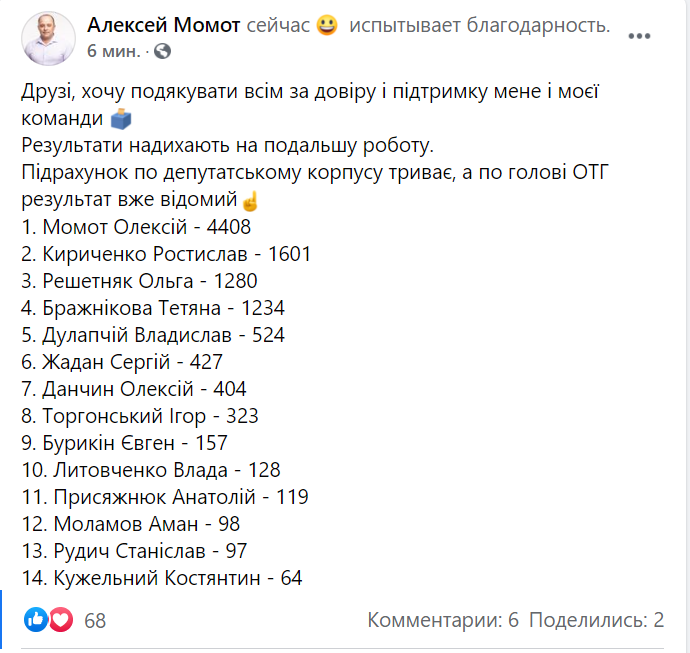 13 чинних мерів на Київщині зберегли посади (попередні дані)