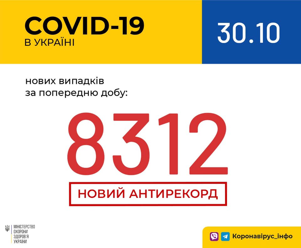 В Украине зафиксирован новый рекорд по количеству выявленных за сутки новых случаев COVID-19