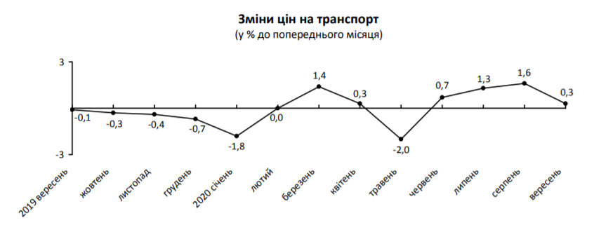 В сентябре цены на Киевщине выросли на 0,4%, - Госстат