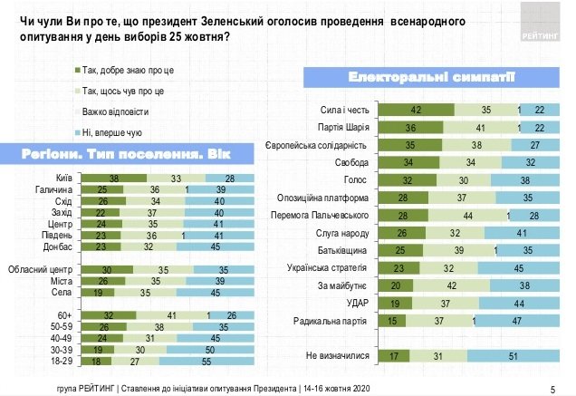 Рейтинг “Слуги народа” проседает на пользу “ОПЗЖ” – результаты соцопросов