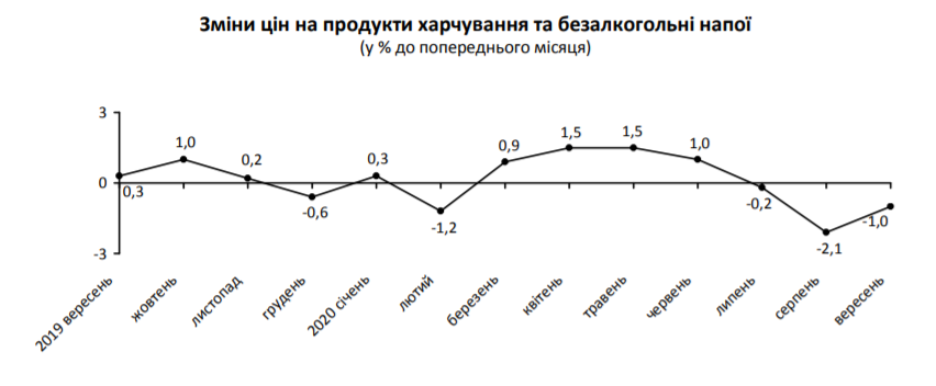 В сентябре цены на Киевщине выросли на 0,4%, - Госстат