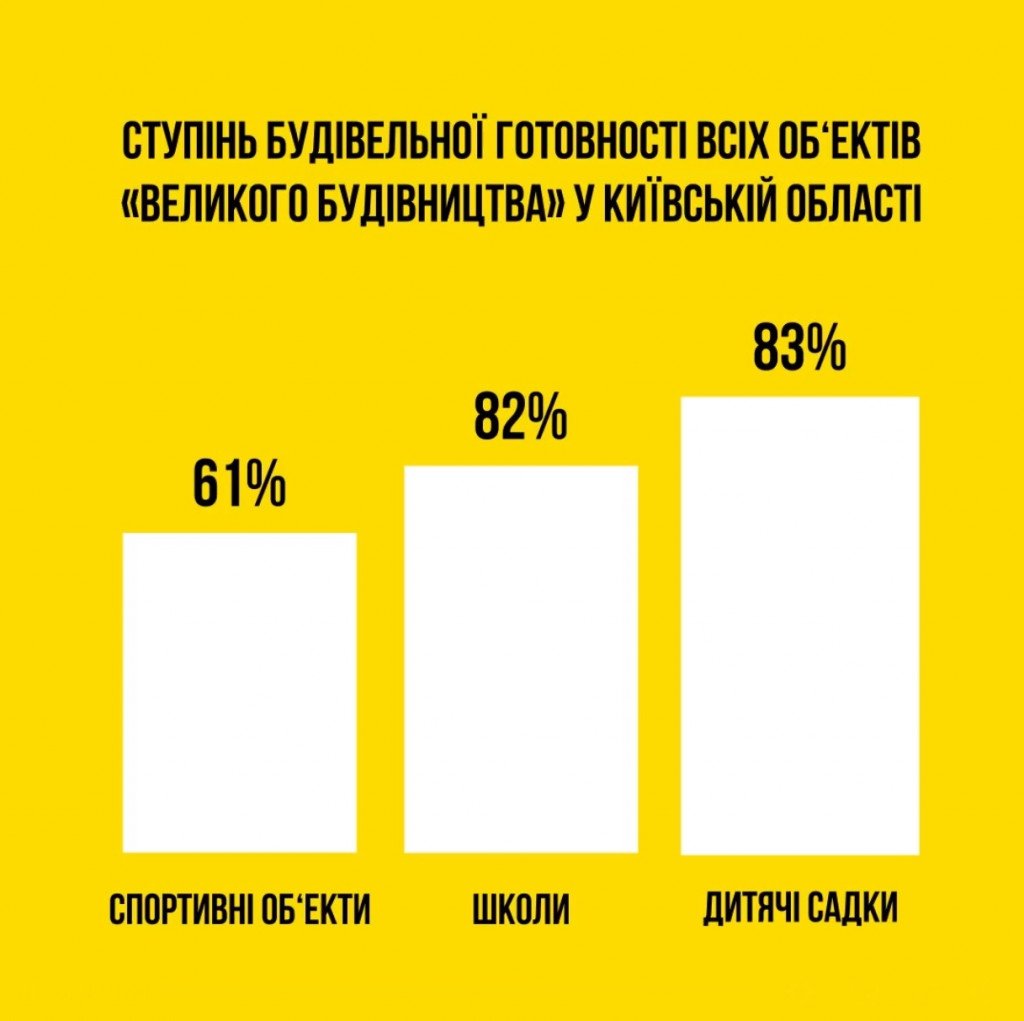 “20 об’єктів “Великого будівництва” на Київщині будуть готові до кінця 2020 року” – Валерій Кравчук