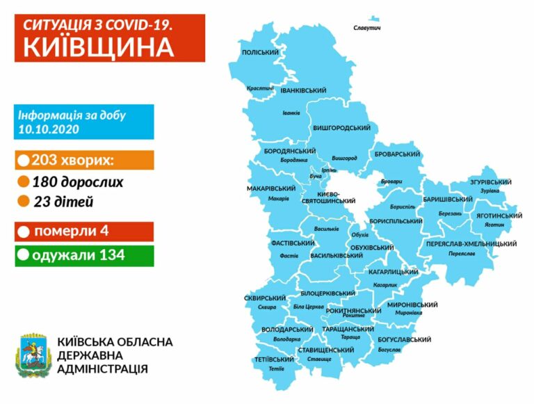 На Київщині за добу коронавірус виявлено в 203 жителів, із них 23 дітей