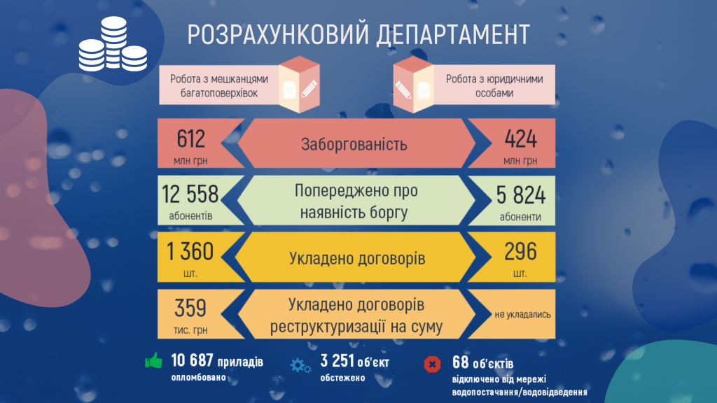 Задолженность жителей столицы перед “Киевводоканалом” продолжает увеличиваться (инфографика)