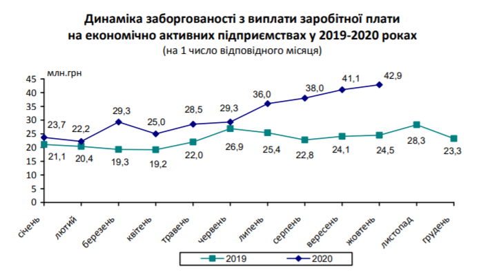 На Киевщине на 4,3% увеличилась задолженность по зарплате на экономически активных предприятиях