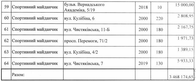 За управлением молодежи и спорта Святошинской РГА Киева закрепили 64 спортплощадки (адреса)