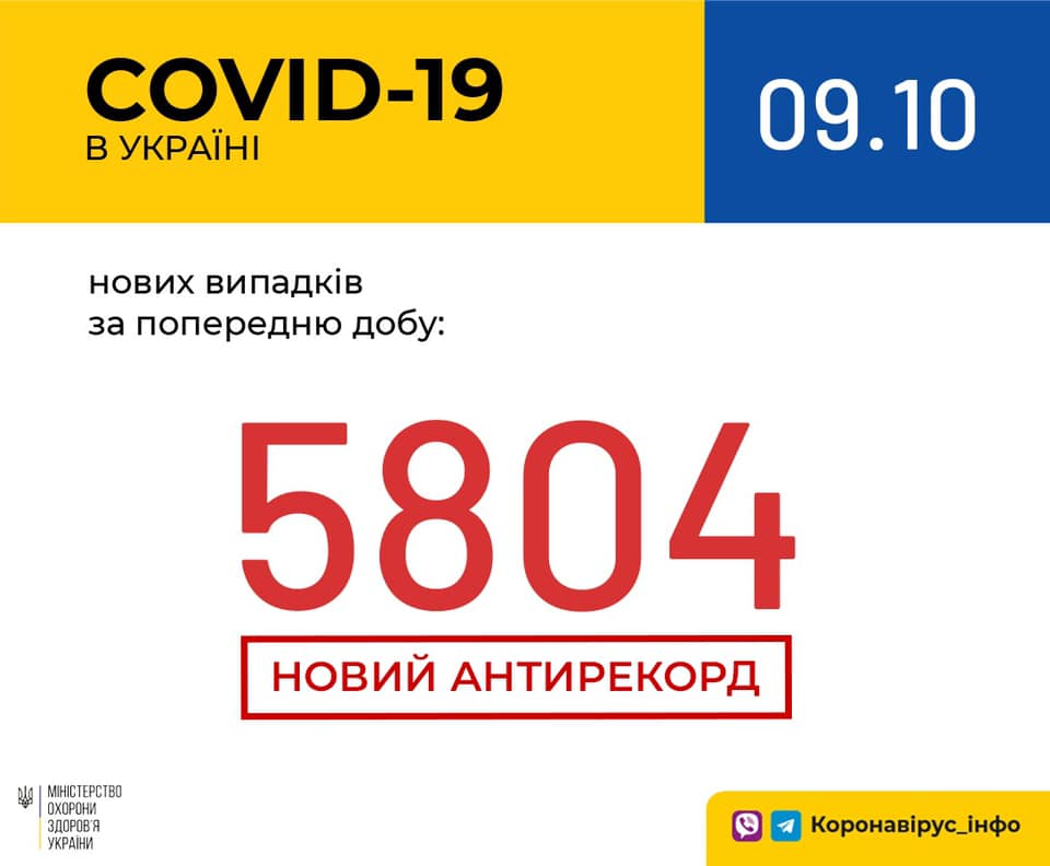 В Украине снова зафиксирован рекорд по количеству выявленных за сутки новых носителей коронавируса