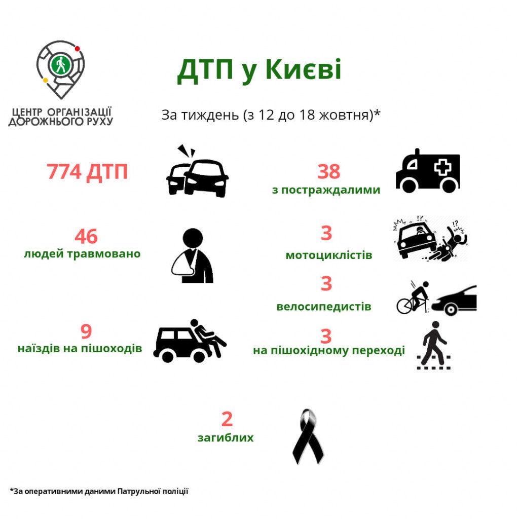 На минувшей неделе в Киеве зафиксировано 774 дорожно-транспортных происшествий