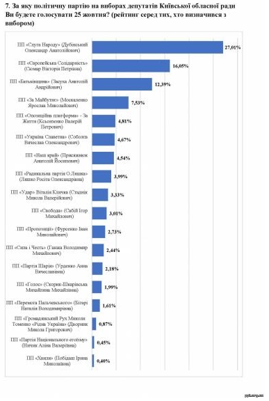 До Київської обласної ради проходять чотири партії - результати соцопитування