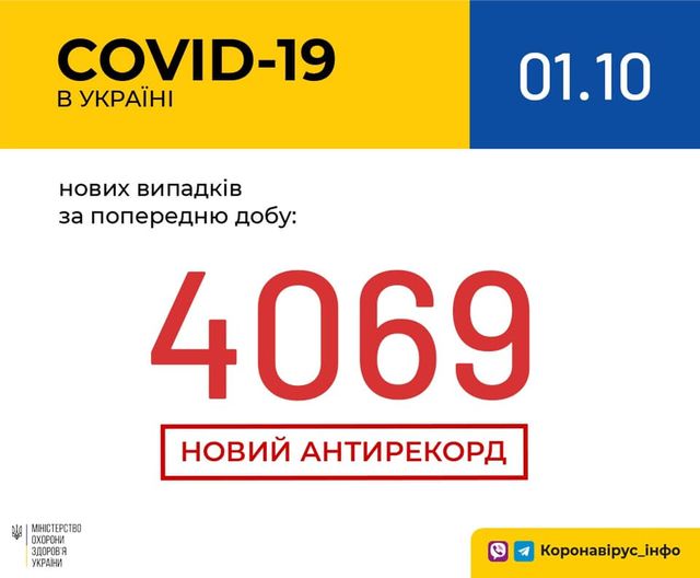 За сутки в Украине зафиксировано более 4 тысяч новых носителей коронавируса