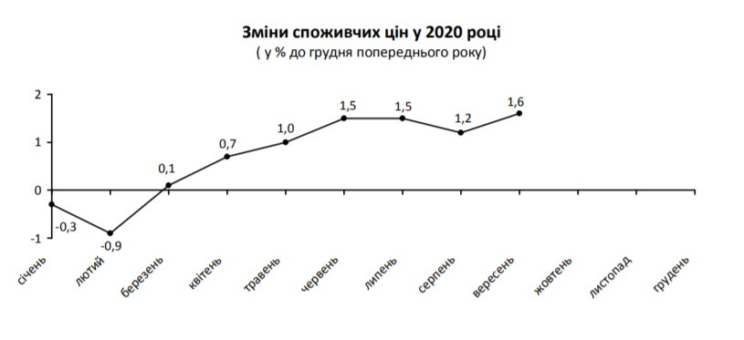 В сентябре цены на Киевщине выросли на 0,4%, - Госстат