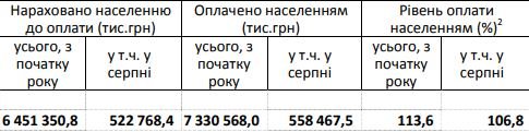 Уровень оплаты коммуналки жителями Киевщины в августе 2020 года составил 106,8%