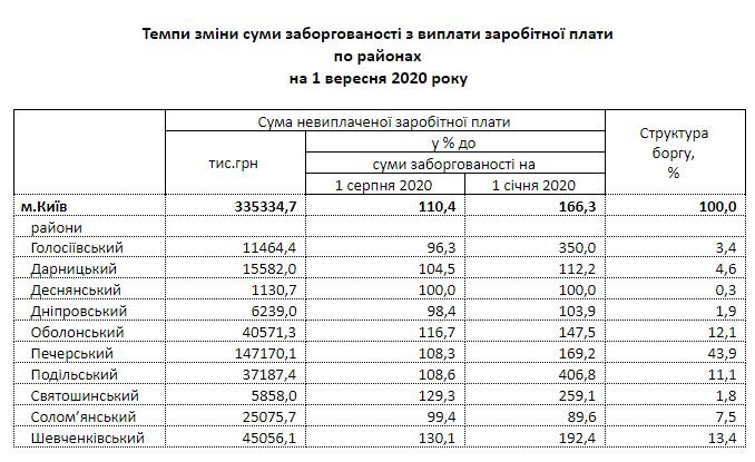 Задолженность по зарплате в Киеве увеличилась за месяц на 32 млн гривен