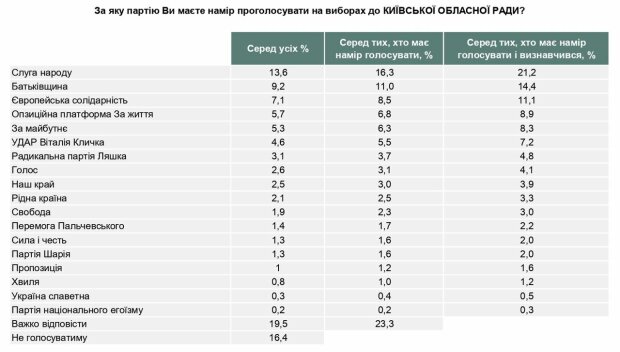 До Київської обласної ради проходять шість партій: “Слуга народу”, “Батьківщина”, “ЄС”, “ОПЗЖ”, “За майбутнє” та “УДАР”