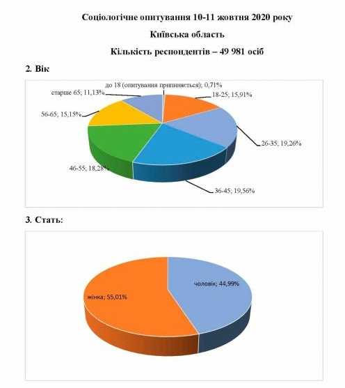 До Київської обласної ради проходять чотири партії - результати соцопитування