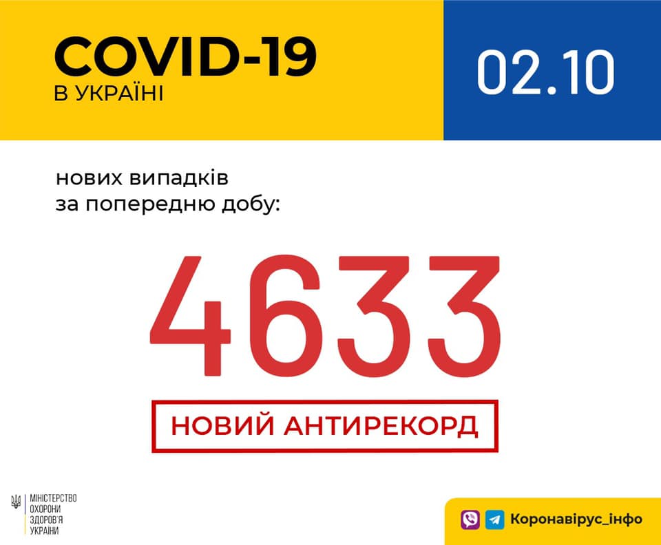 В Украине второй день подряд фиксируется рекордное количество новых носителей коронавируса