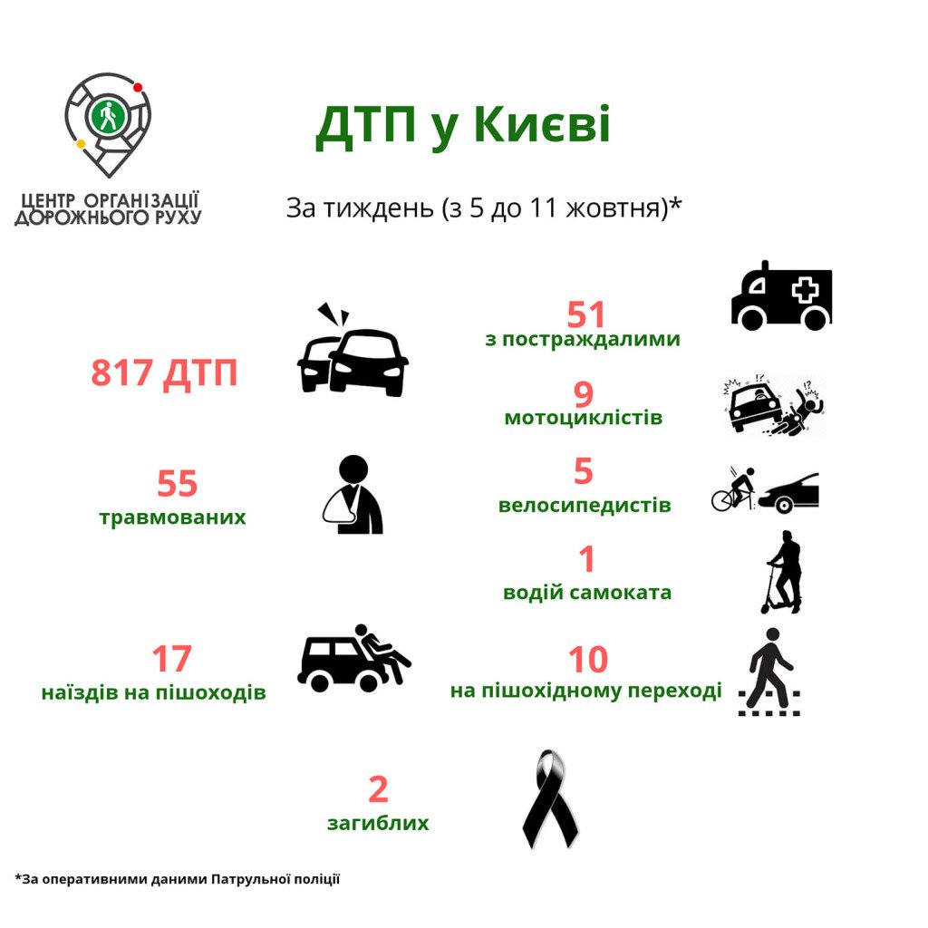 За неделю в Киеве зарегистрировано 817 ДТП (инфографика)