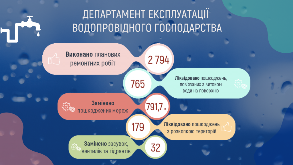 Сотрудники “Киевводоканала” в сентябре почти 180 раз раскапывали территорию для ремонта повреждений