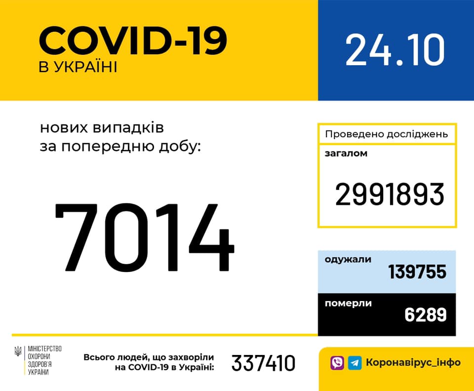 За сутки в Украине снова выявлено более 7 тысяч носителей коронавируса