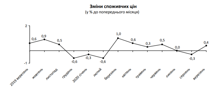 В сентябре цены на Киевщине выросли на 0,4%, - Госстат