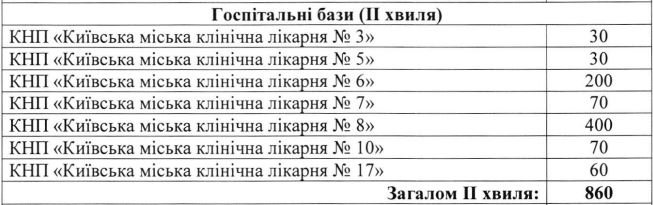 Киевские власти обновили список госпиталей для приема больных с подозрением на COVID-19 (список)