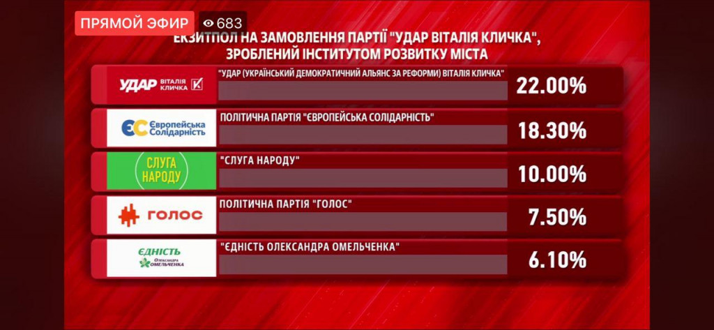 У Києві Кличко набрав 50,2%, його партія “Удар” – 22%