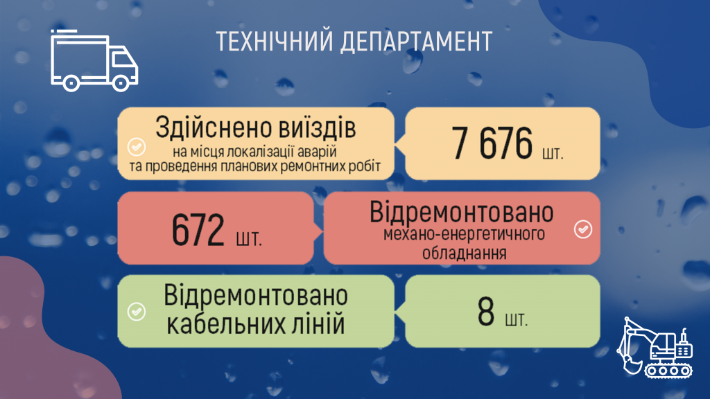 Сотрудники “Киевводоканала” в сентябре почти 180 раз раскапывали территорию для ремонта повреждений