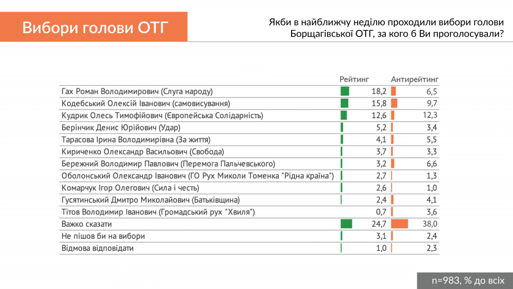 Выборы главы Борщаговской ОТГ: Кандидат от “Слуги народа” Роман Гах обогнал Кудрика и Кодебского, - СМИ