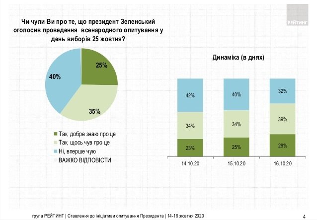 Рейтинг “Слуги народа” проседает на пользу “ОПЗЖ” – результаты соцопросов