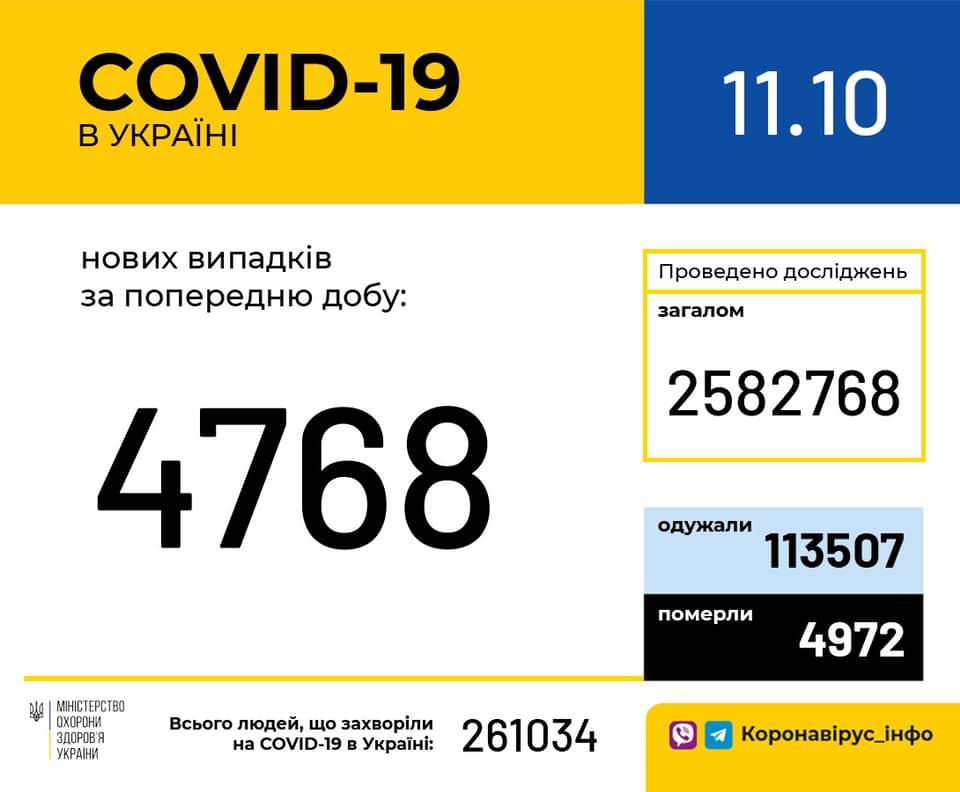 В Украине за сутки выявлено 4768 новых носителей коронавируса