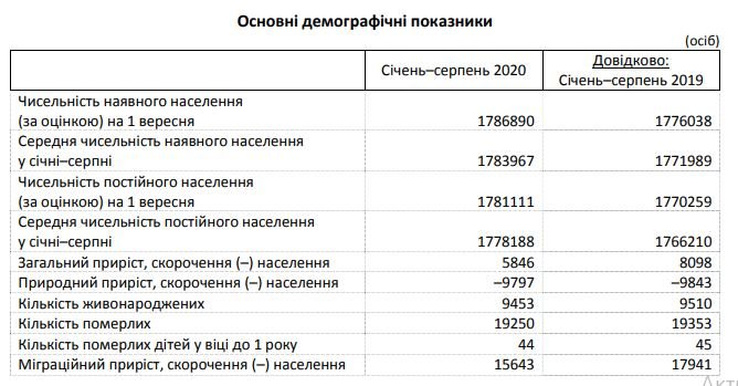 За восемь месяцев этого года население Киевщины увеличилось на 6 тысяч человек