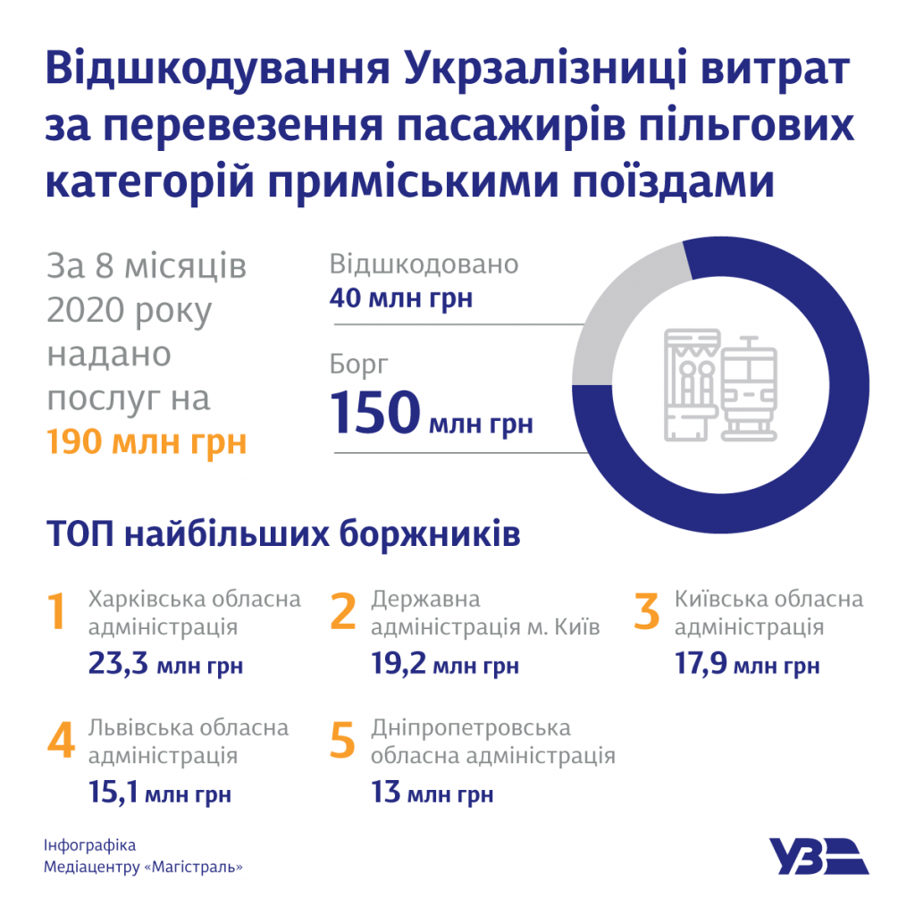 Киев и Киевская область вошли в тройку самых больших должников “Укрзализныци” за перевозку льготников в пригородных поездах