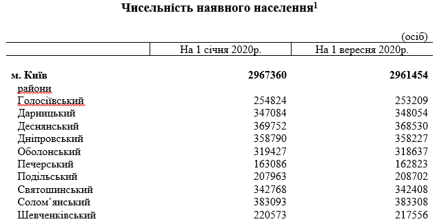 С начала года население Киева уменьшилось почти на 6 тысяч человек