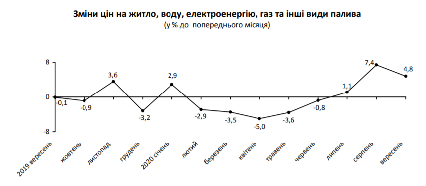 В сентябре цены на Киевщине выросли на 0,4%, - Госстат