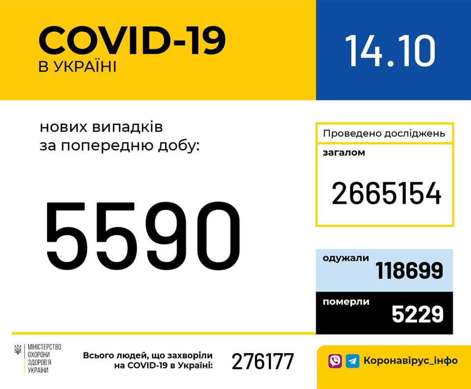 В Украине за сутки зафиксировано более 5,5 тысяч новых носителей коронавируса