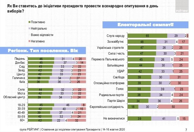 Рейтинг “Слуги народа” проседает на пользу “ОПЗЖ” – результаты соцопросов