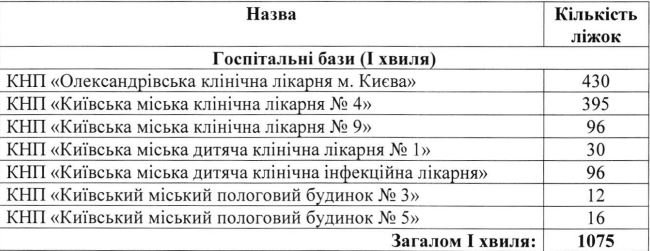 Киевские власти обновили список госпиталей для приема больных с подозрением на COVID-19 (список)