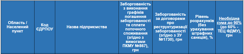 “Нафтогаз” опубликовал список предприятий, долги которых ставят под угрозу старт отопительного сезона