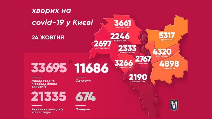 За сутки в Украине снова выявлено более 7 тысяч носителей коронавируса