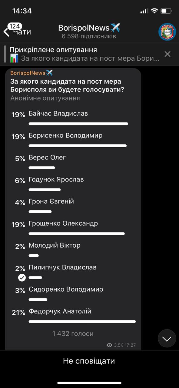 Выборы в Борисполе: Политический новичок Александр Грощенко на 2 месте в рейтинге с разницей в 2%