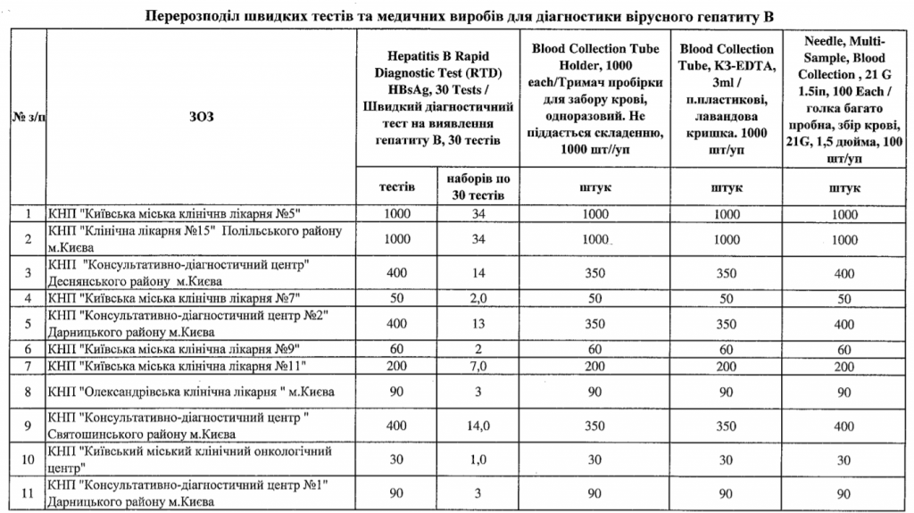 Клиники Киева получили быстрые тесты на гепатит В (список)