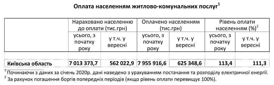 В сентябре жители Киевщины заплатили за коммуналку более 111% от начисленных сумм