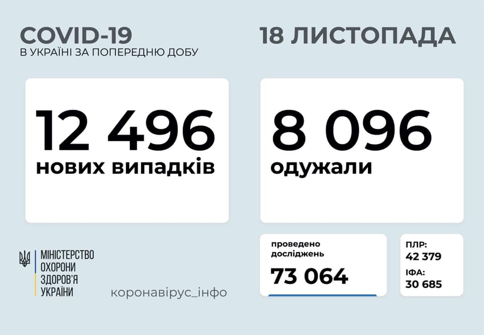 За сутки в Украине зафиксировано почти 12,5 тысяч новых случаев COVID-19