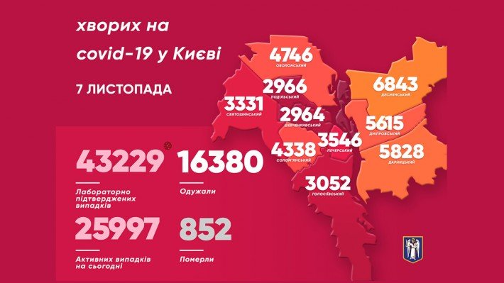 За сутки в столице выявили более 800 носителей коронавируса