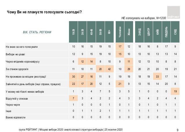 Две трети украинцев разочарованы в ситуации в Украине – результаты соцопросов