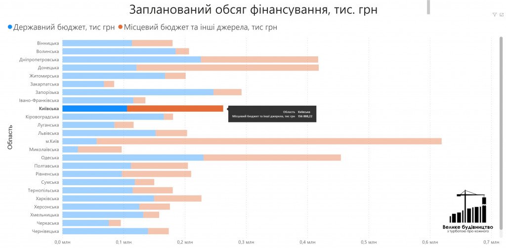 Київщина виконала програму “Великого будівництва” на 92% – департамент регіонального розвитку КОДА