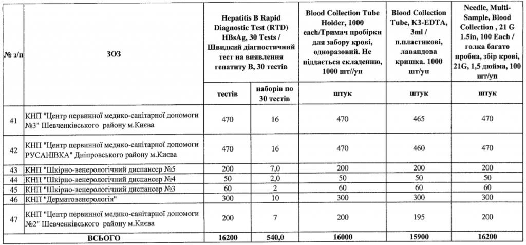 Клиники Киева получили быстрые тесты на гепатит В (список)